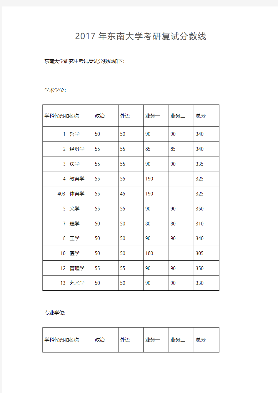 2017年东南大学考研复试分数线