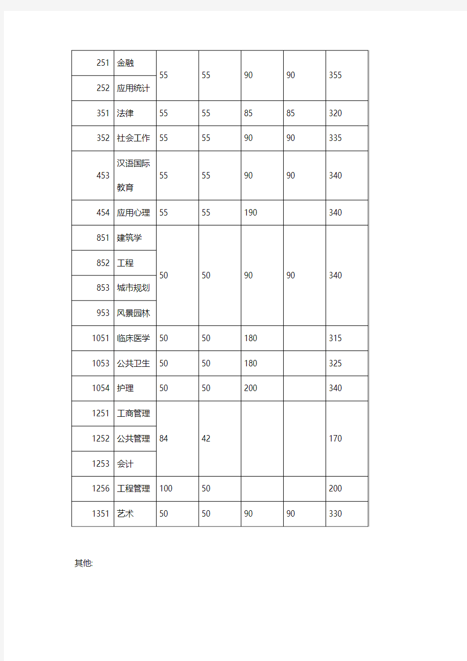 2017年东南大学考研复试分数线