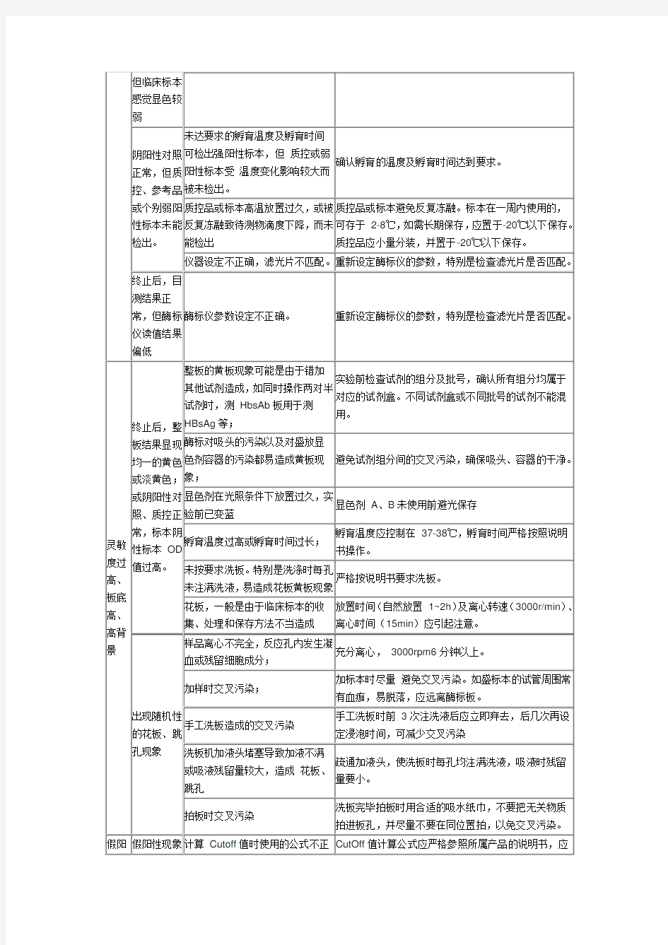 ELISA实验操作中常见问题分析