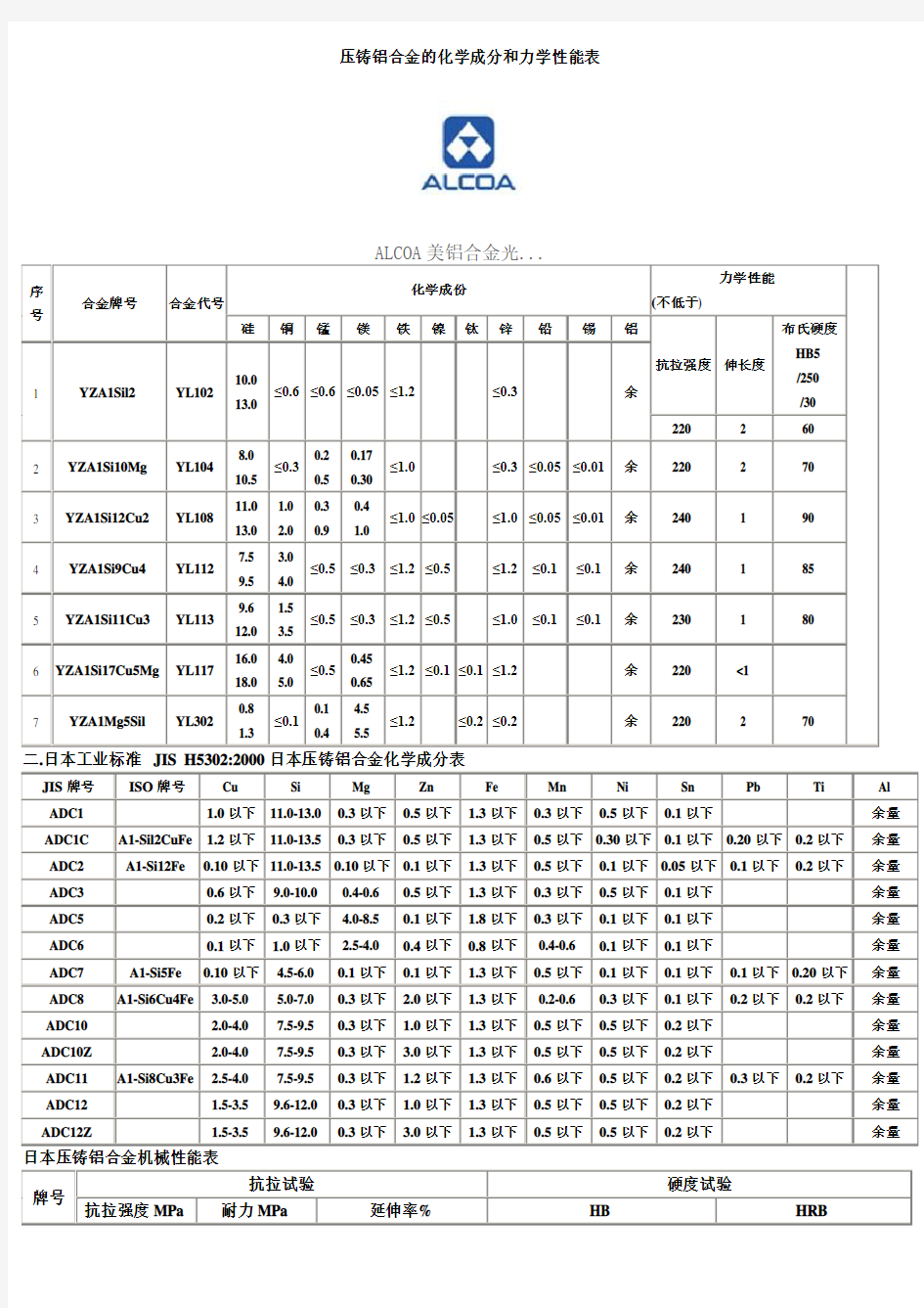 各国压铸铝合金的化学成份及要求