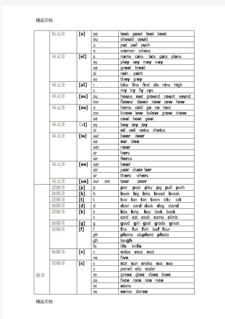 英语48个音标字母及字母组合发音对照表学习资料