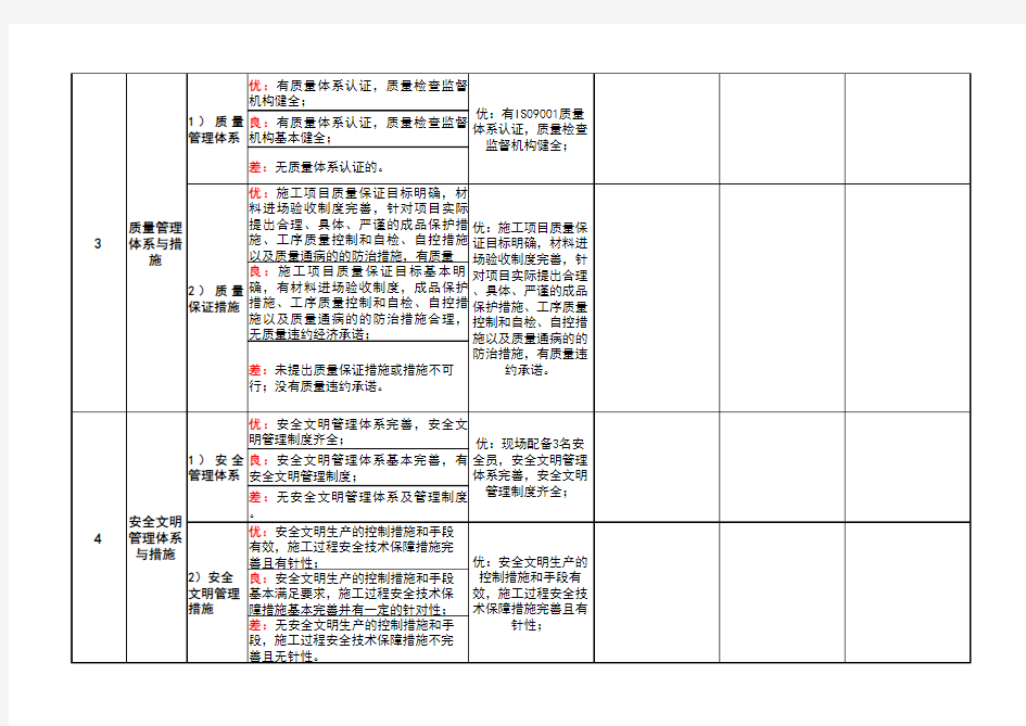 工程技术标评标报告模板