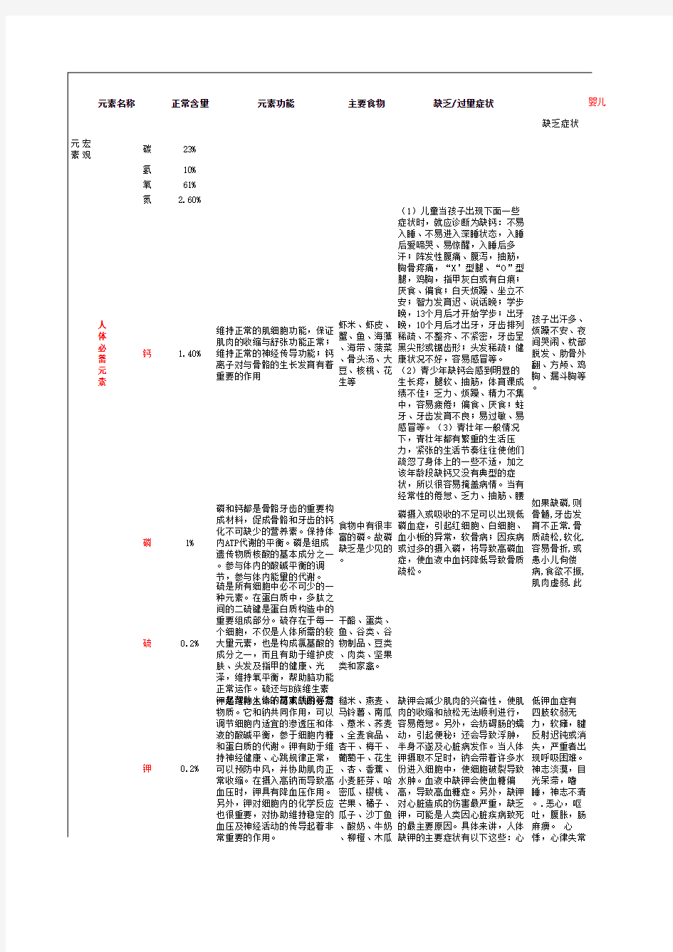 人体所需微量元素表