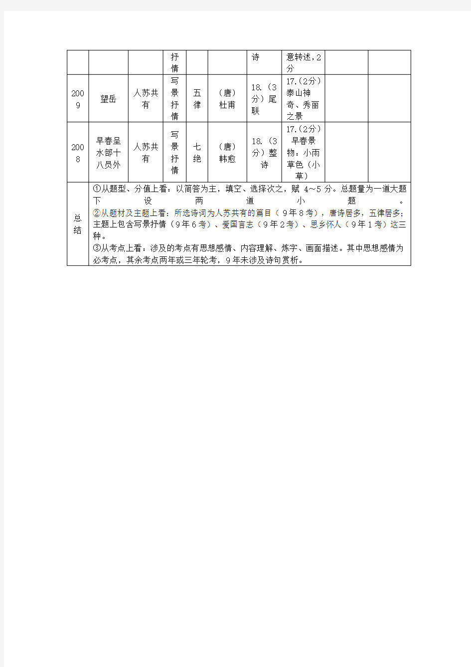 2019-2020年中考语文试题研究 考情分析表(古诗词曲鉴赏)