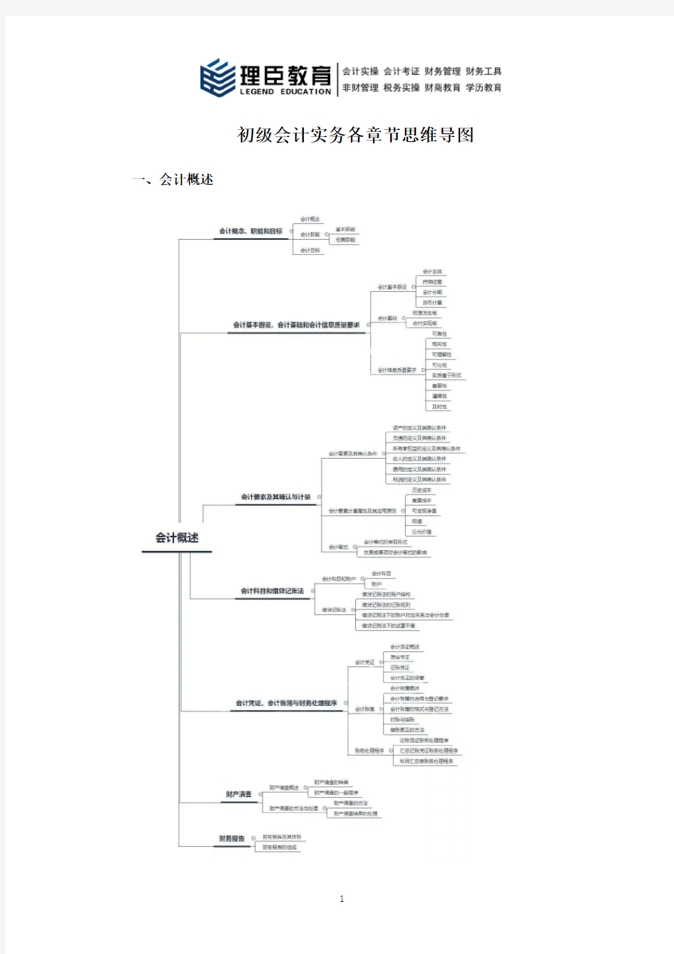 (完整版)初级会计实务各章节思维导图