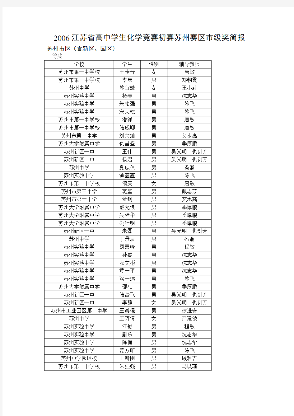 2006江苏省高中学生化学竞赛初赛苏州赛区市级奖简报.