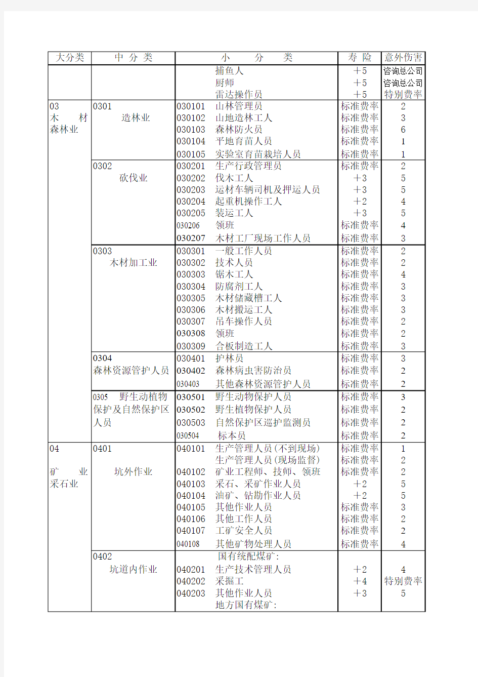 中国人寿最新职业分类表