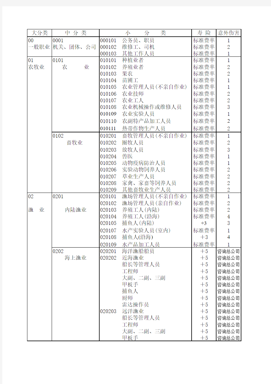 中国人寿最新职业分类表