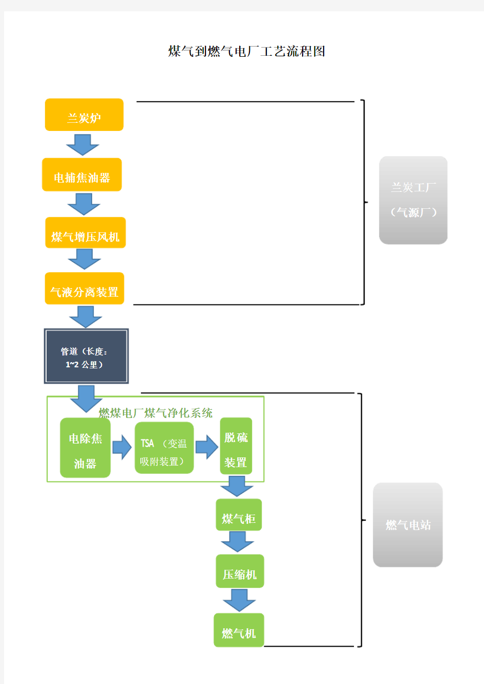 煤气到燃气电厂工艺流程图