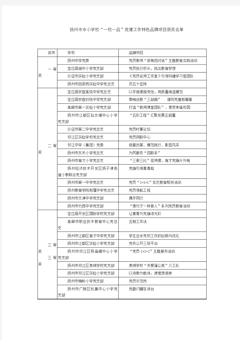 扬州市中小学校“一校一品”党建工作特色品牌项目获奖名单