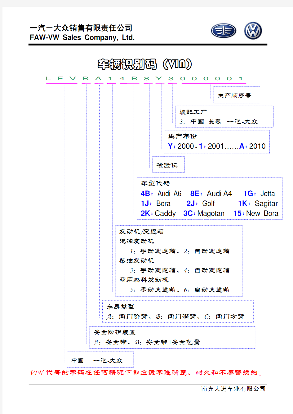 大众车辆识别码(VIN)