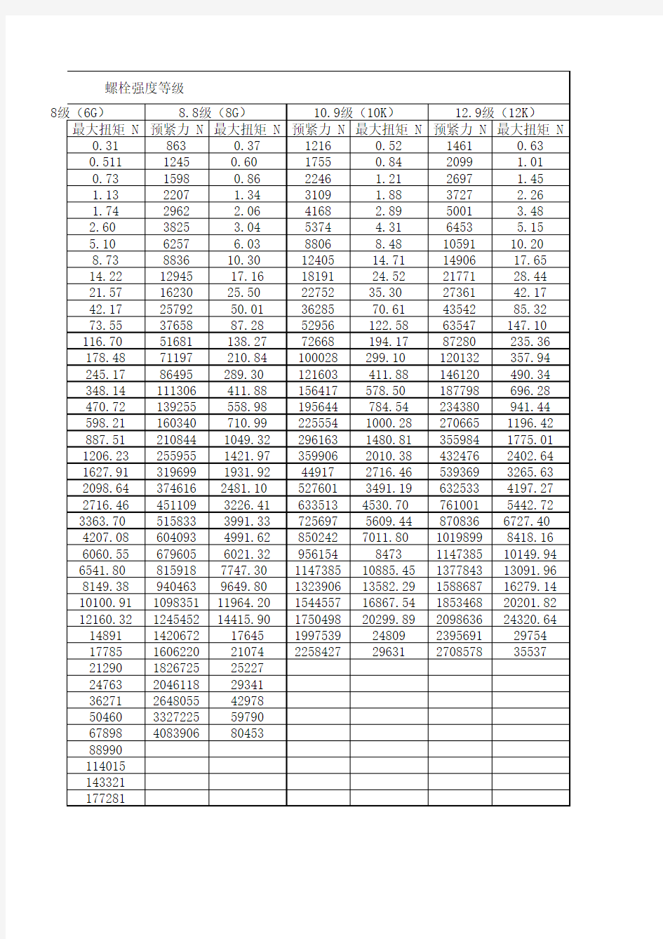 螺栓尺寸、强度等级、预紧力和预紧扭矩对照表