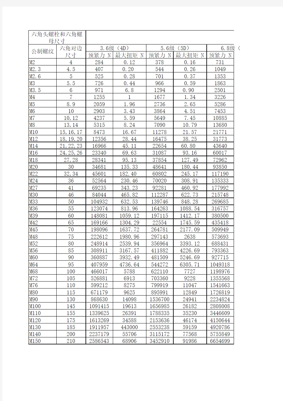 螺栓尺寸、强度等级、预紧力和预紧扭矩对照表