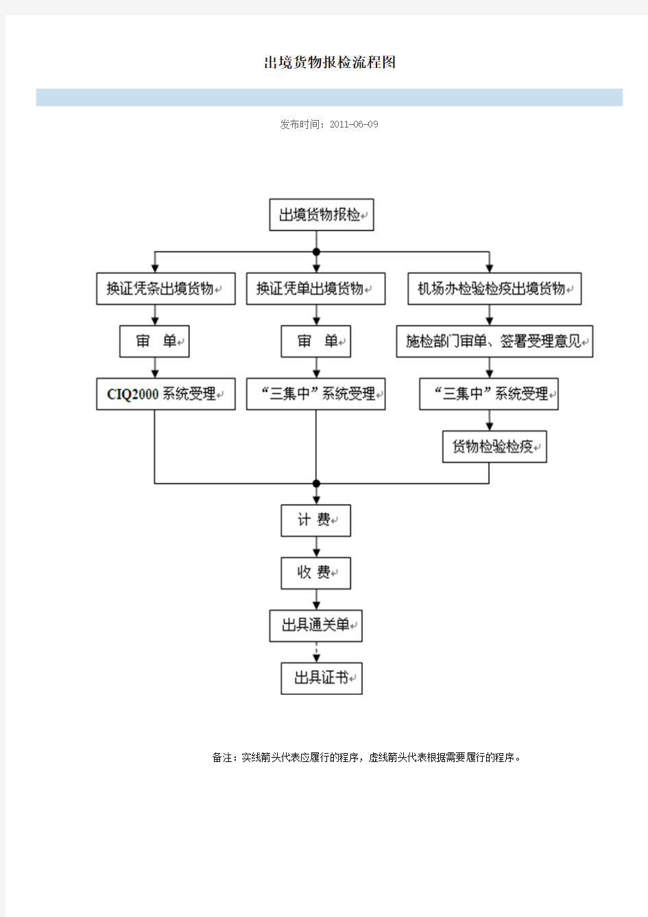 出境货物报检流程图