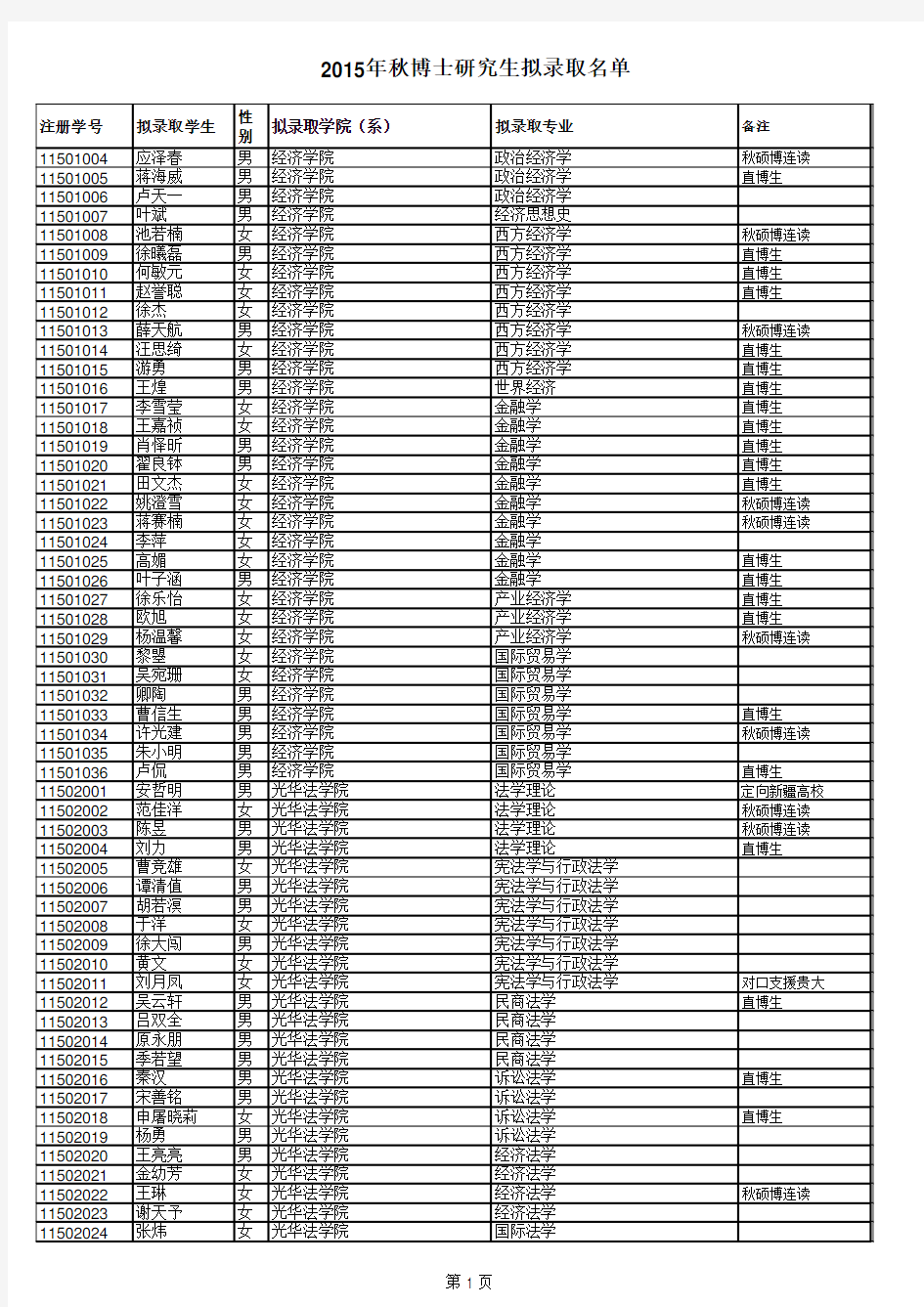 2015年秋季博士研究生公示名单