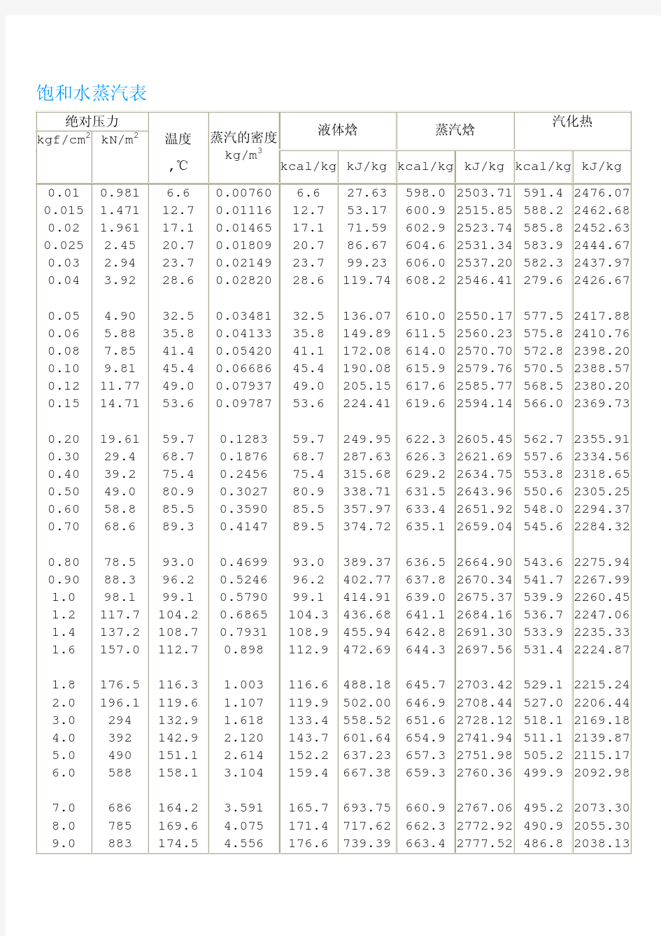 蒸汽压力和温度及真空度的对照表