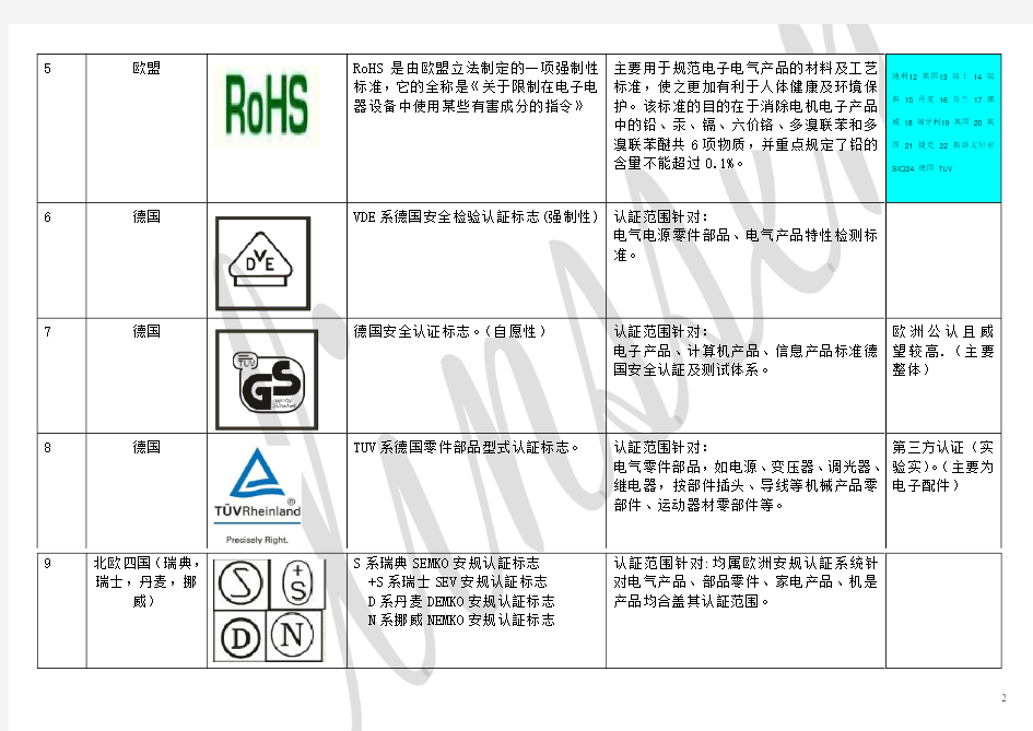 世界各国安规认证标志、简介及常见标识