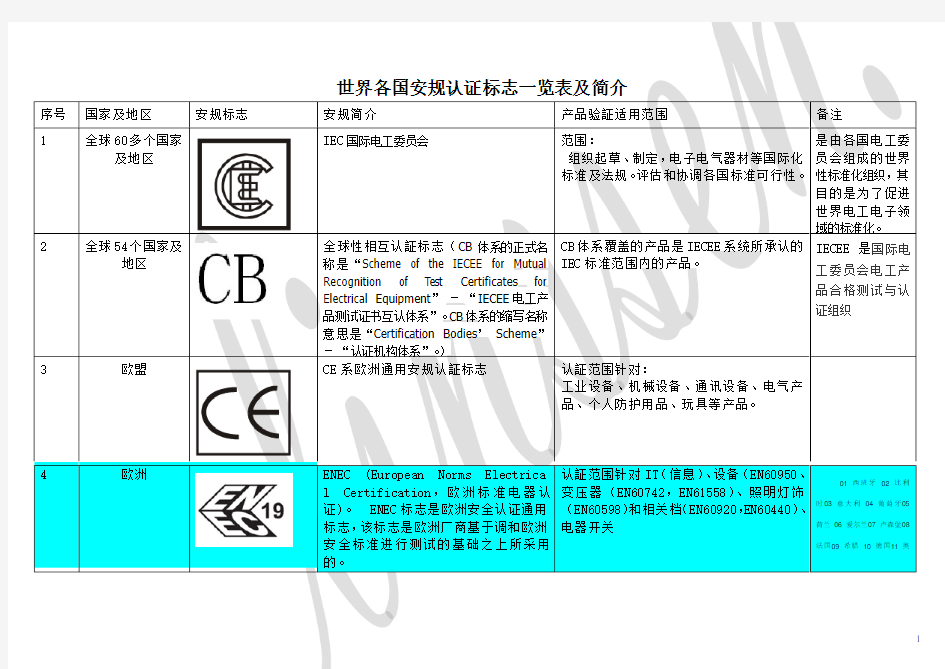 世界各国安规认证标志、简介及常见标识