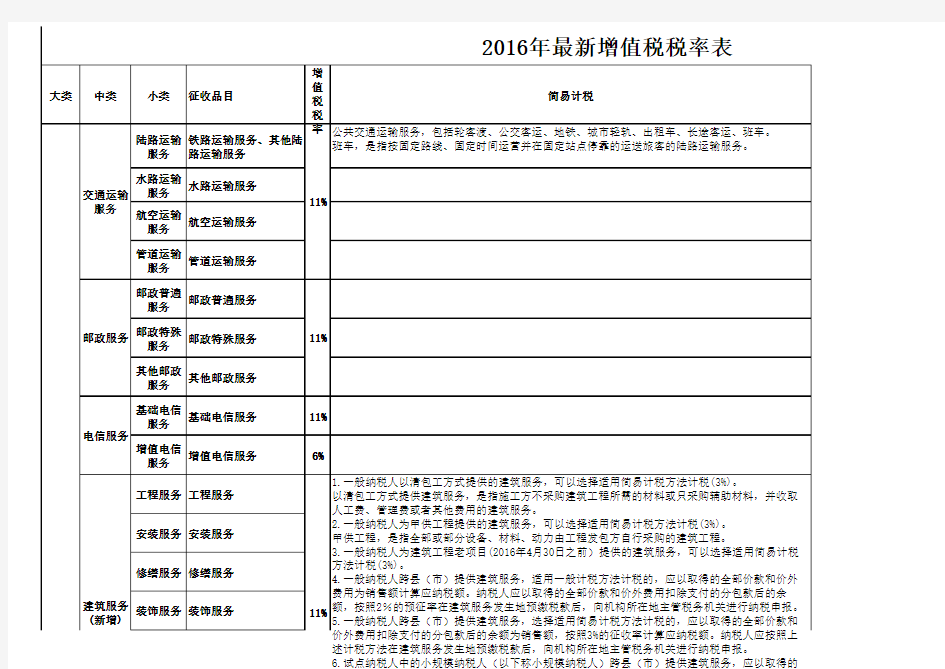 2016年5月1日(最新最全)营改增增值税税率表