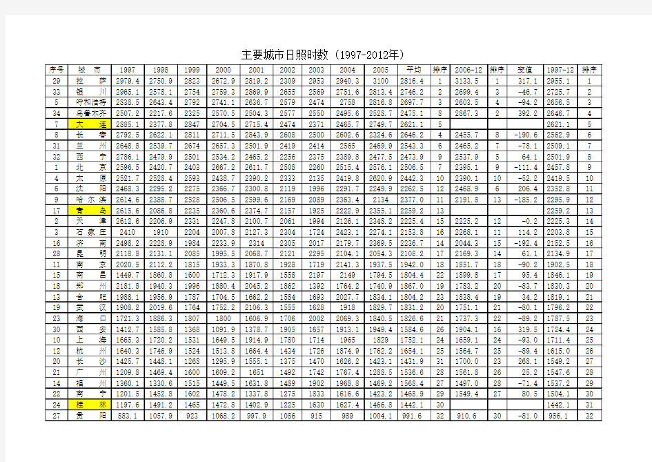 全国主要城市日照时数汇总表