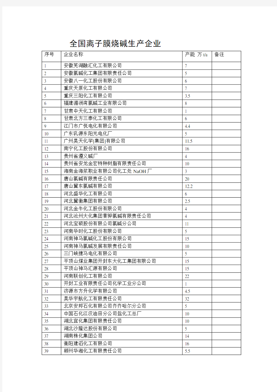 全国氯碱企业名录[1]