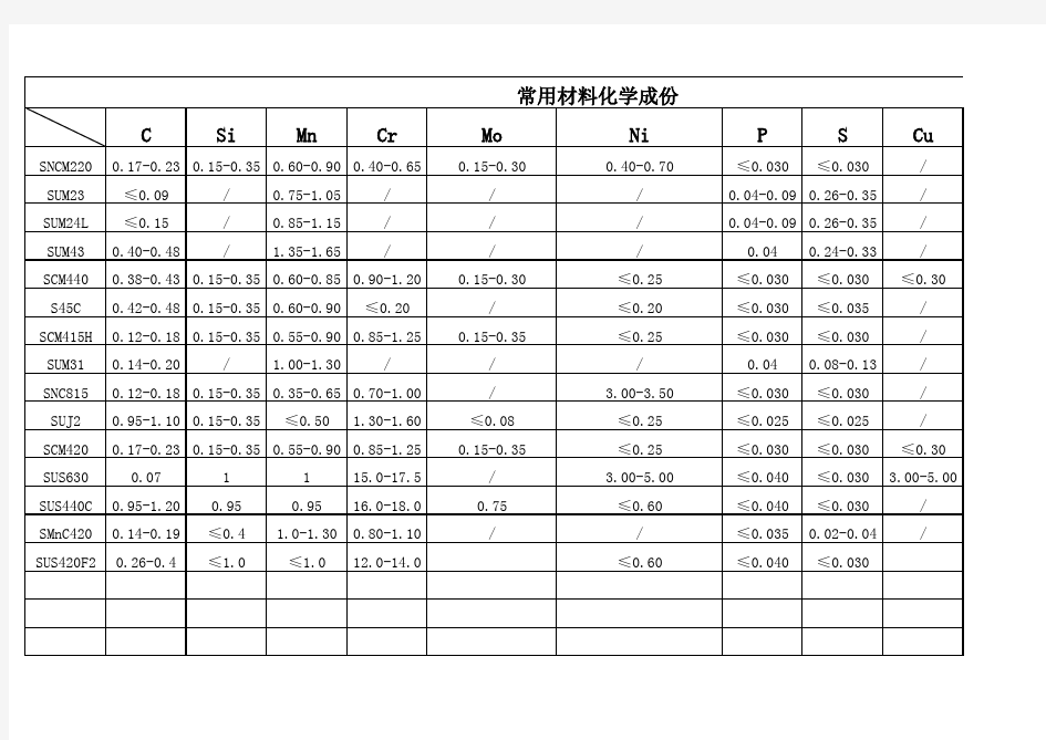 常用材料成份及热处理温度、回火温度硬度