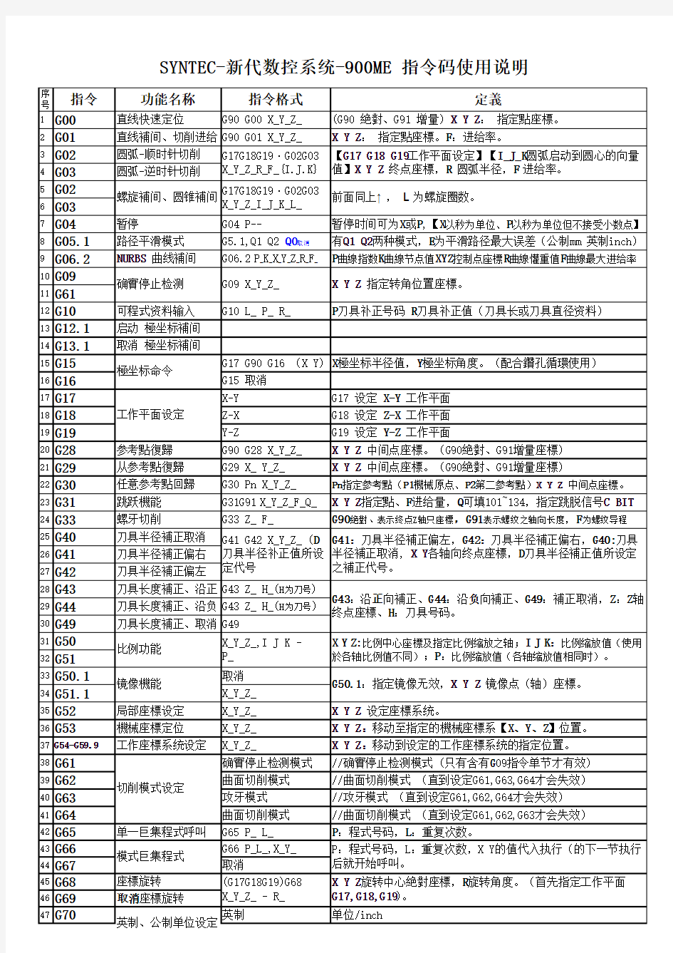 SYNTEC-新代系统指令功能