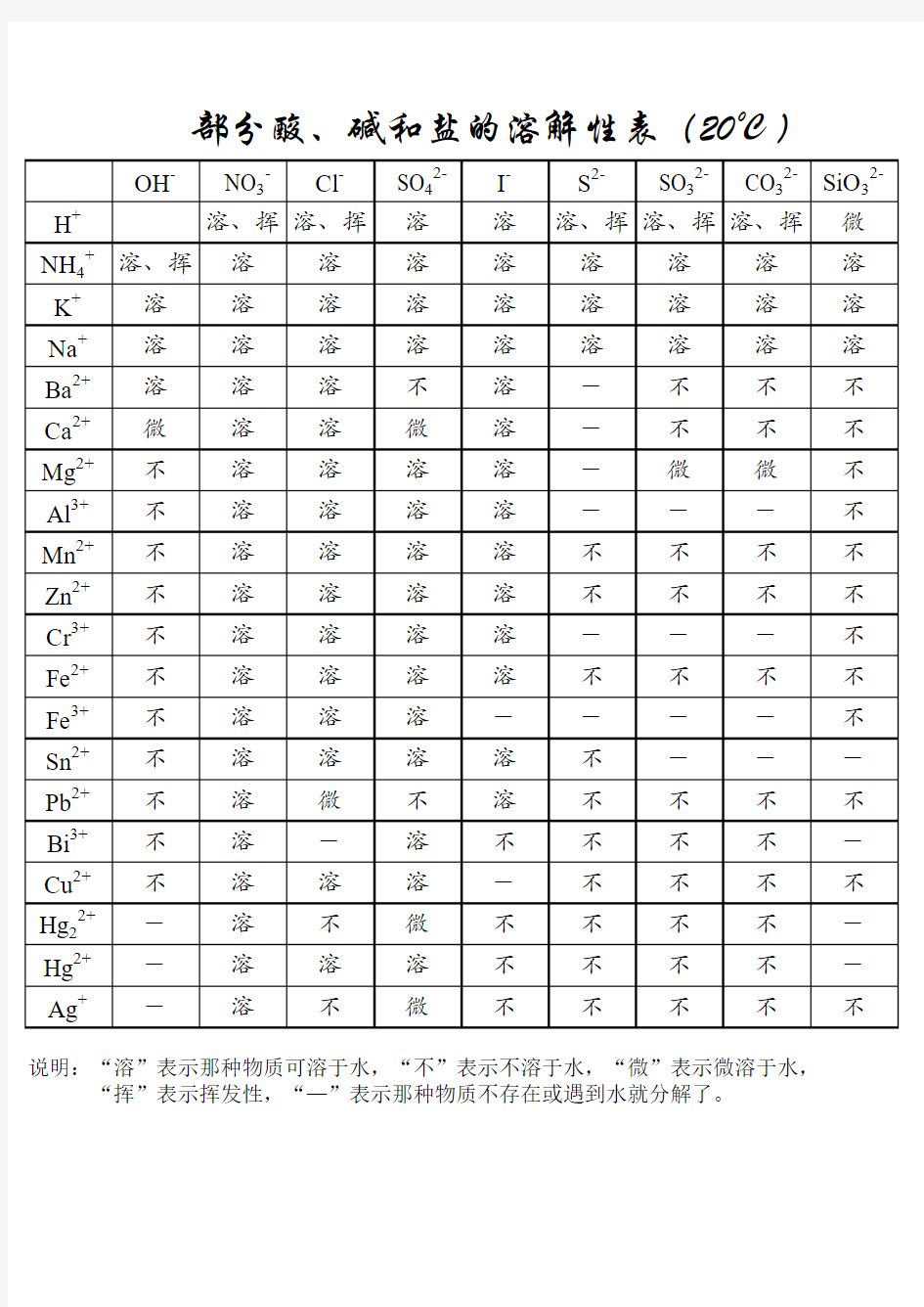 酸碱盐溶解度表