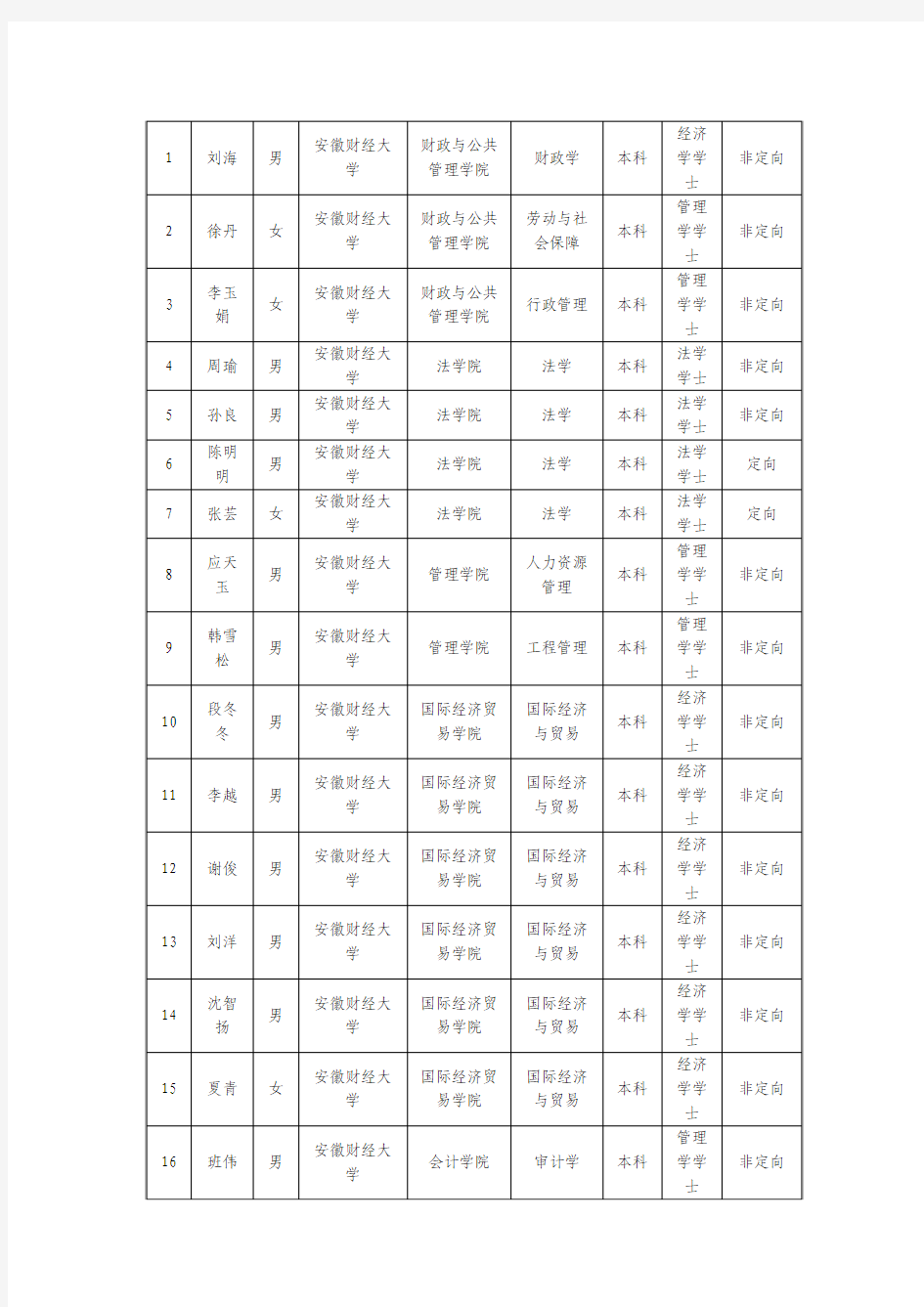 安徽省各高校选调生考试录用公务员拟录用人员花名册