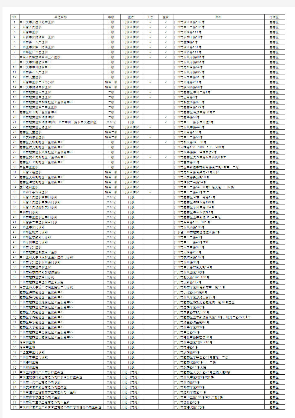 广州市医保定点医院(最新版本)