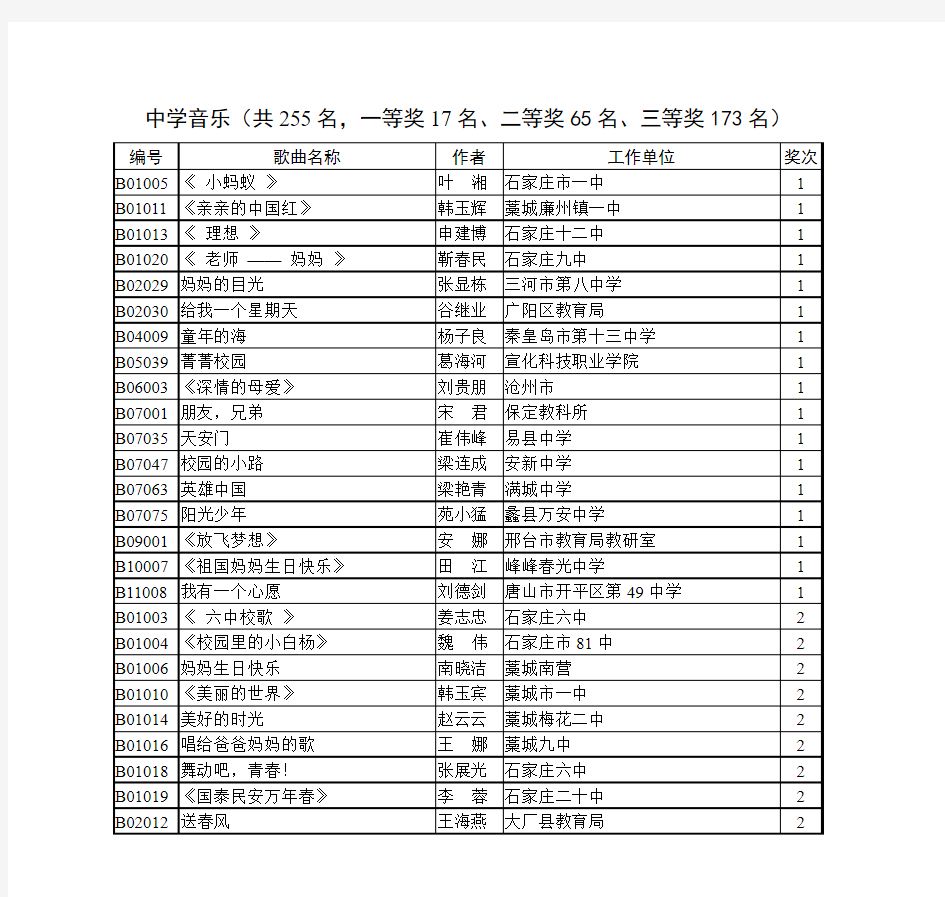 中学音乐(共255名,一等奖17名、二等奖65名、三等奖173名)