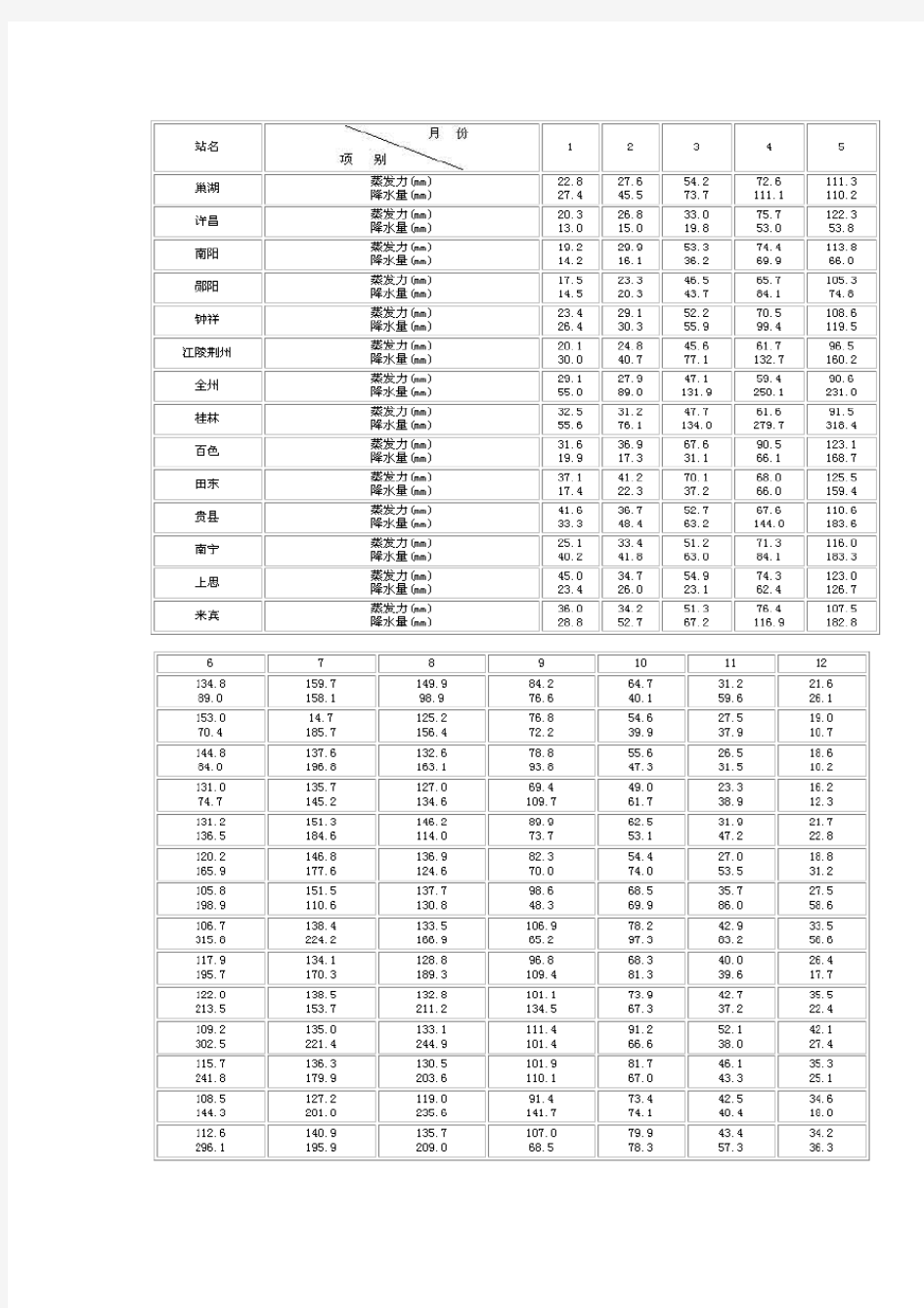 中国部分地区的蒸发力及降水量表
