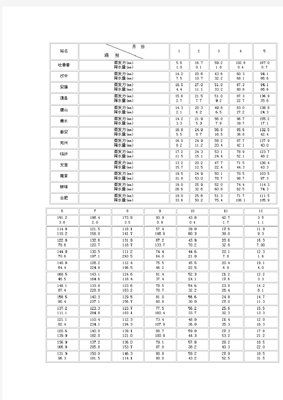 中国部分地区的蒸发力及降水量表