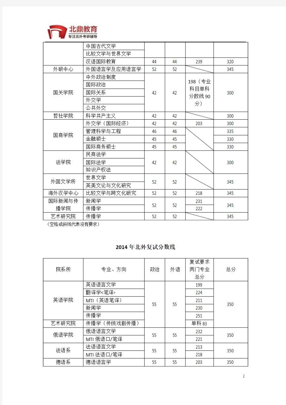 北京外国语大学考研—历年分数线统计