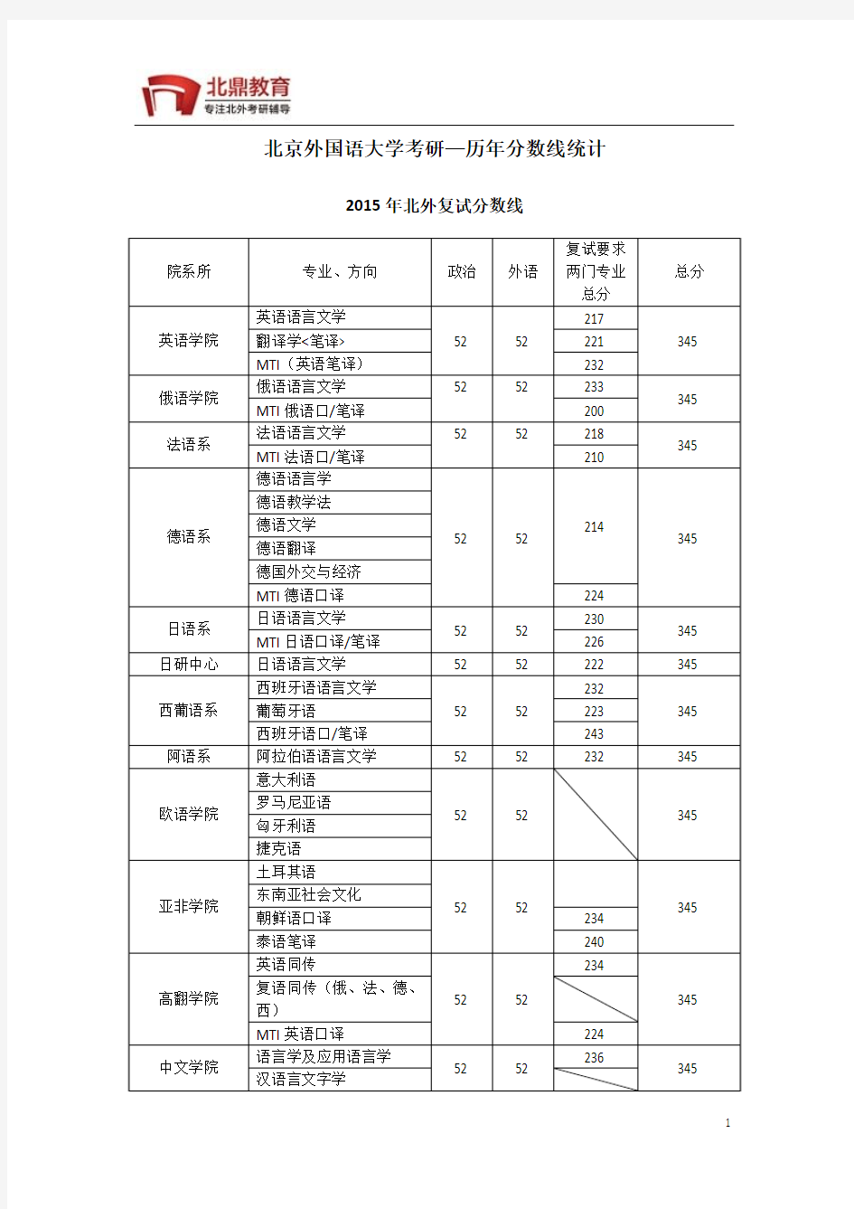 北京外国语大学考研—历年分数线统计