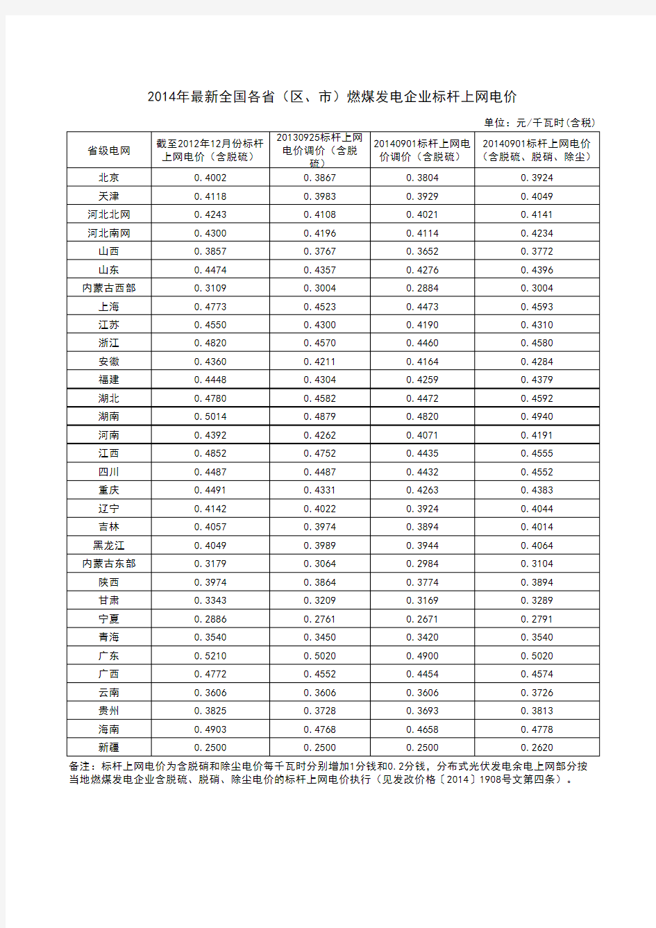 2014年最新全国各省(区、市)燃煤发电企业标杆上网电价