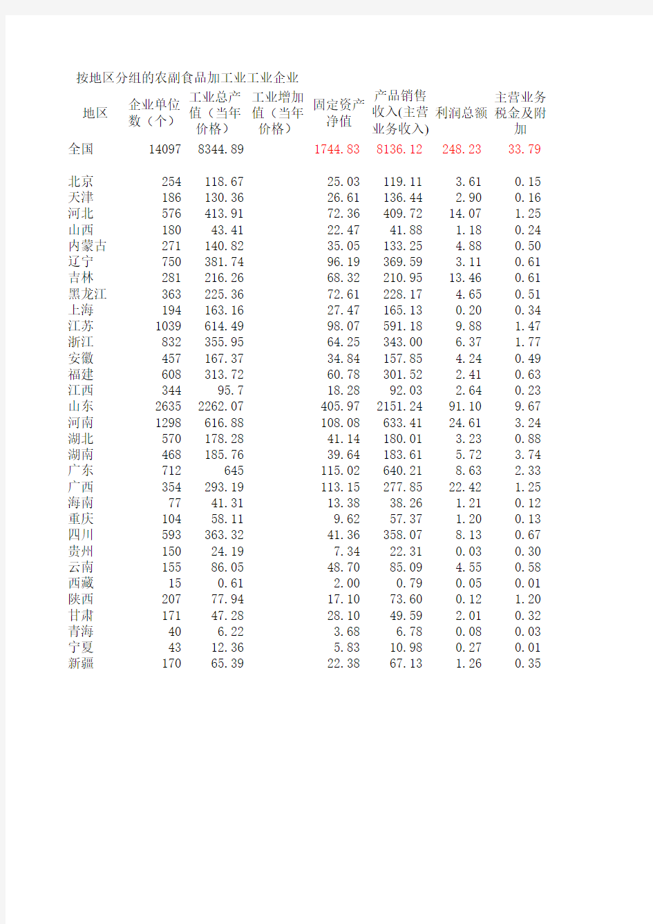 中国工业经济统计年鉴2005