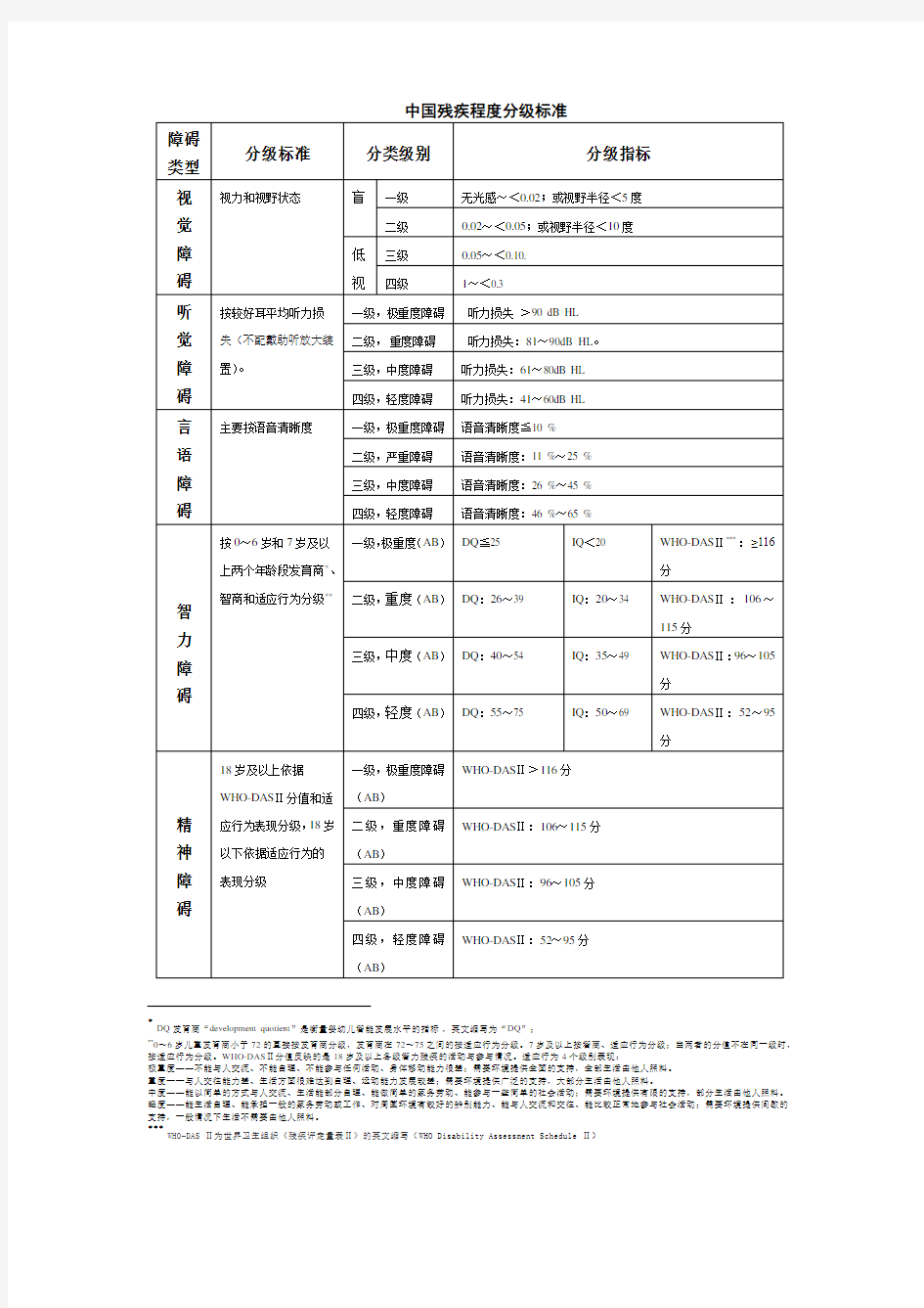 中国残疾程度分级标准