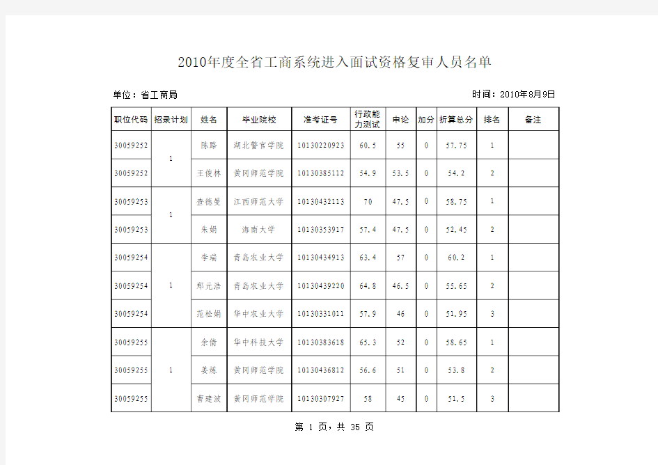 工商系统笔试成绩入围汇总表(报人事厅终稿)xls