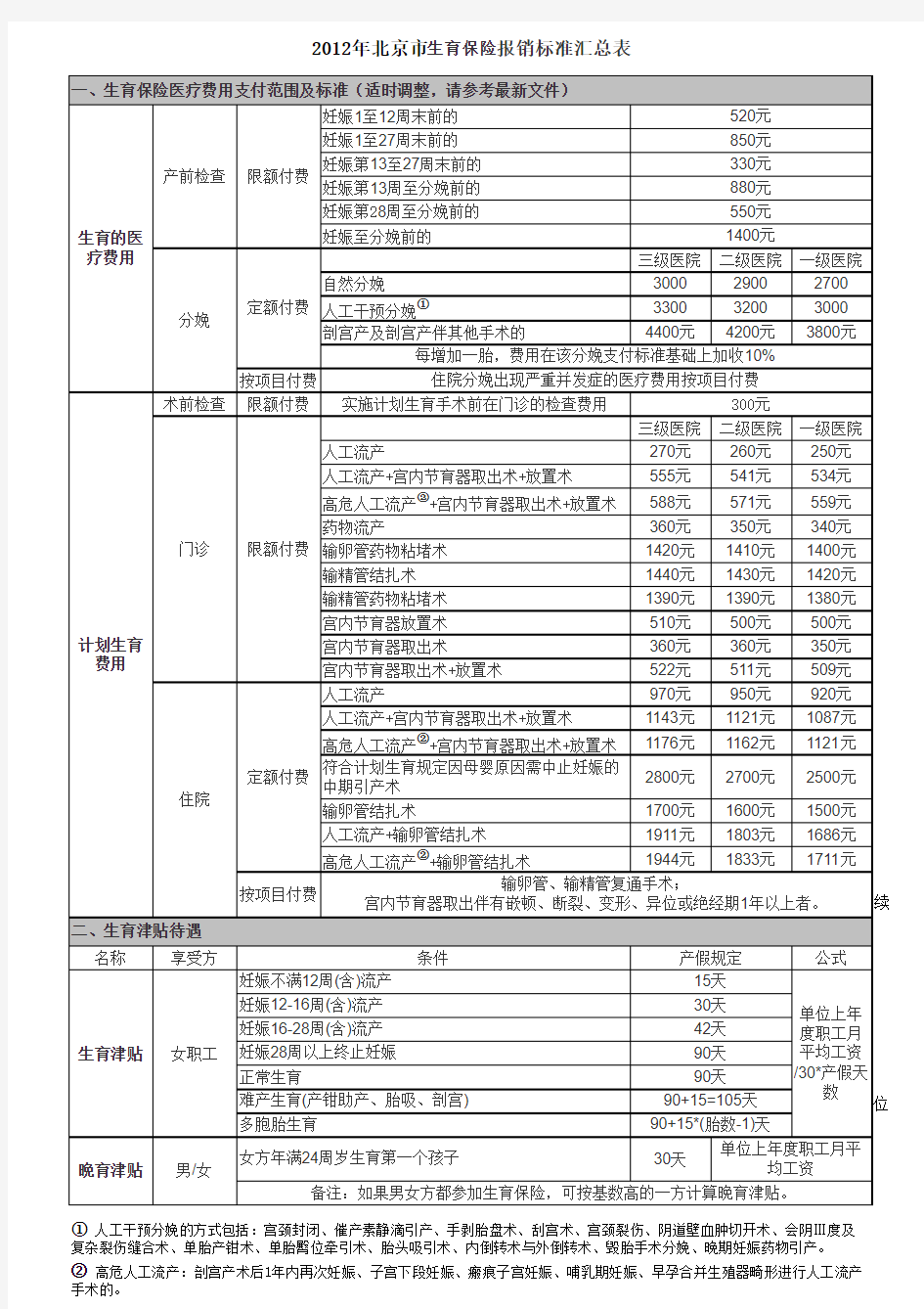 2012年北京生育险报销标准汇总