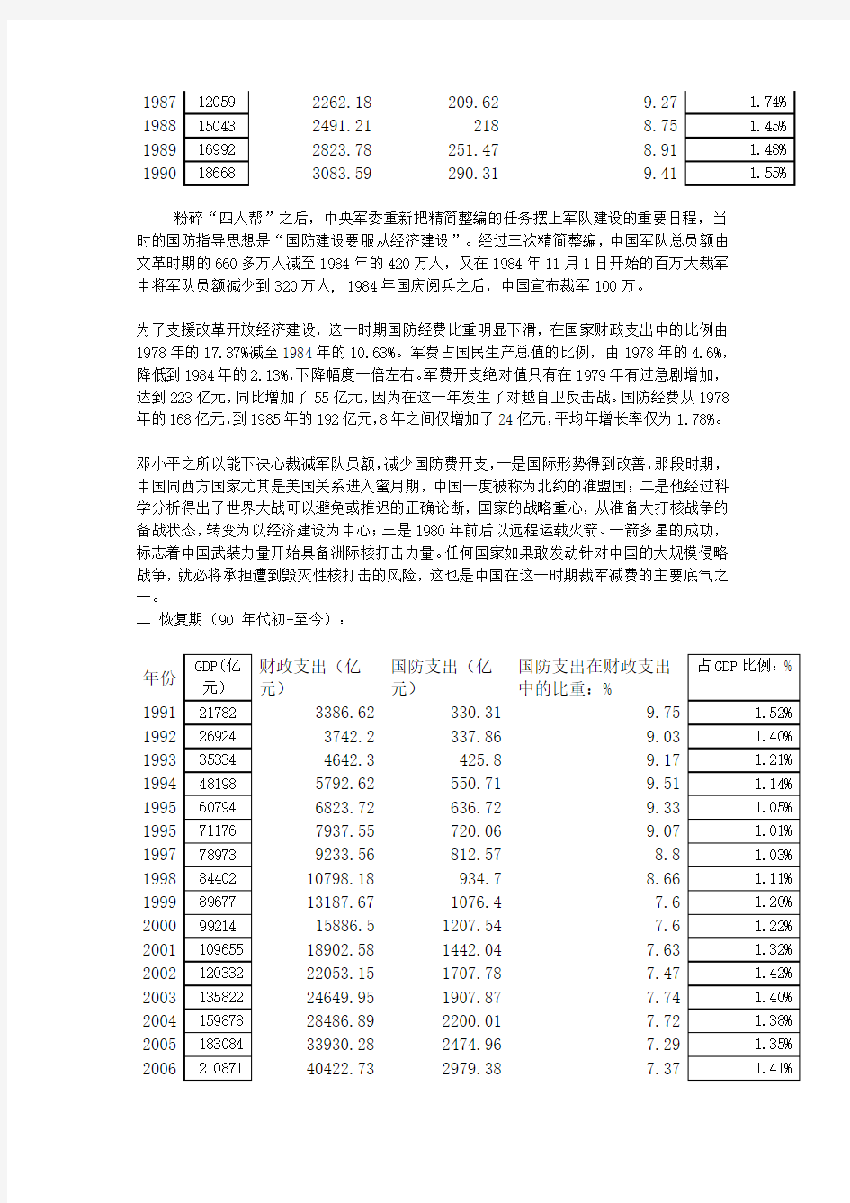 1978年以来中国国防支出变化趋势分析