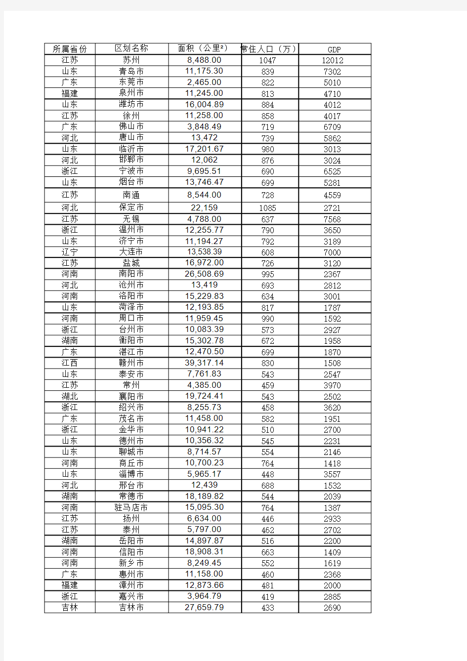 全国各地级市面积、人口、GDP