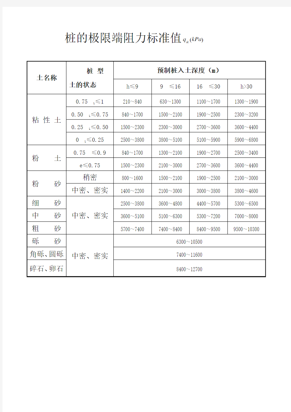 桩的极限端阻力标准值表