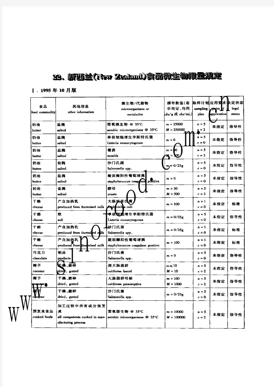 新西兰(New Zealand)食品微生物限量规定
