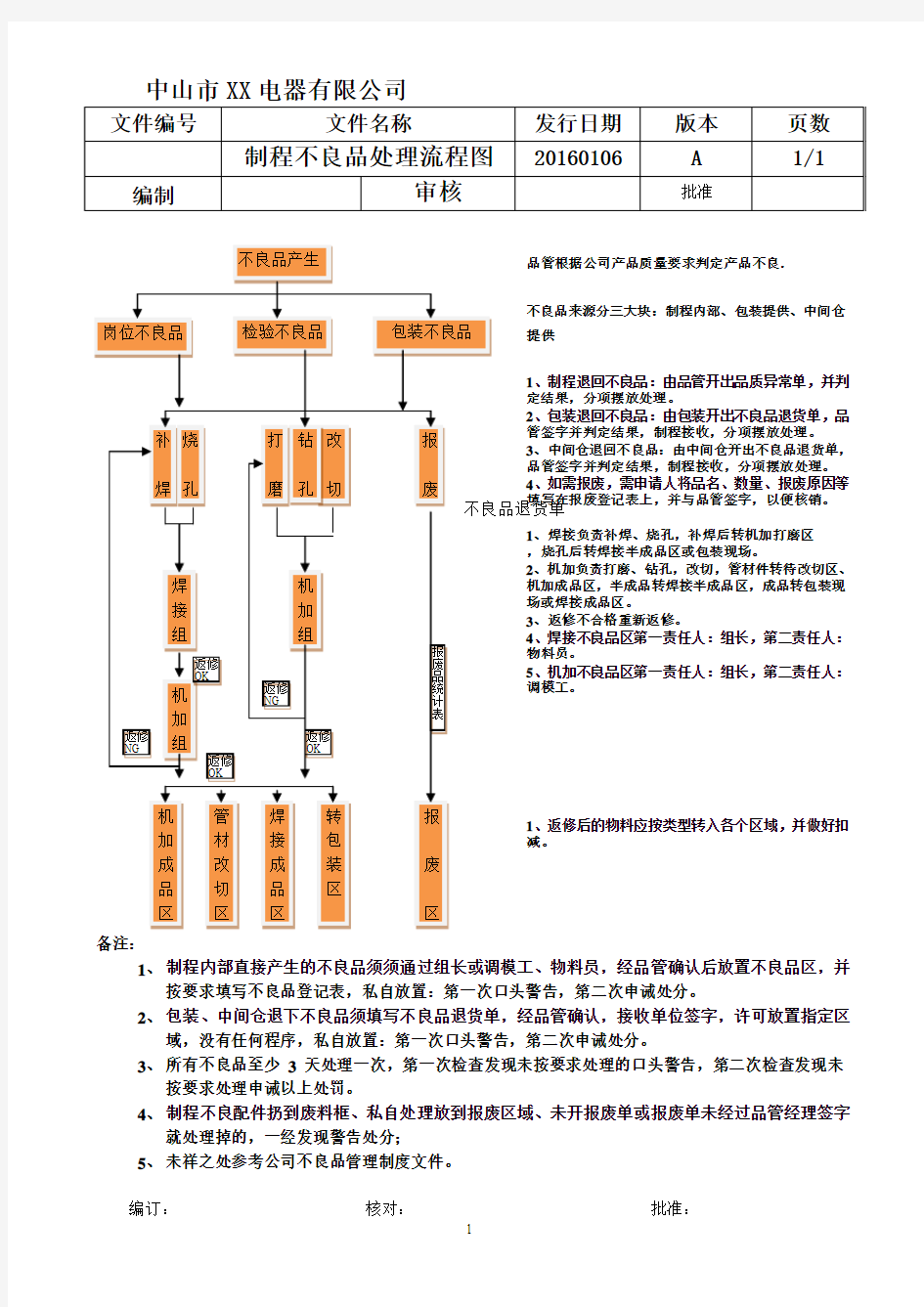 制程不良品处理流程图1