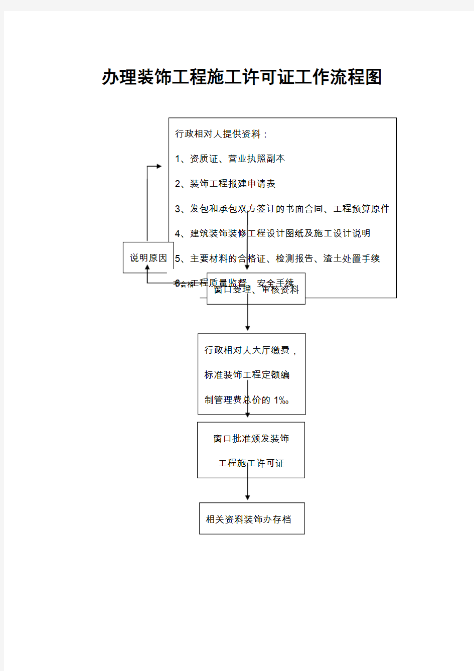 苏州办理装饰工程施工许可证工作流程图