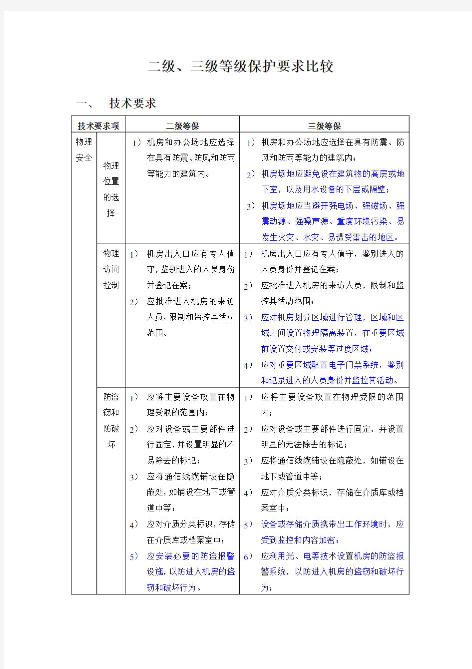 安全等级保护2级和3级等保要求-蓝色为区别