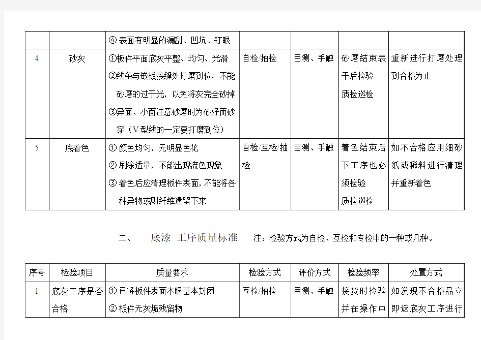 帝王风木门油漆工序自检互检质量标准