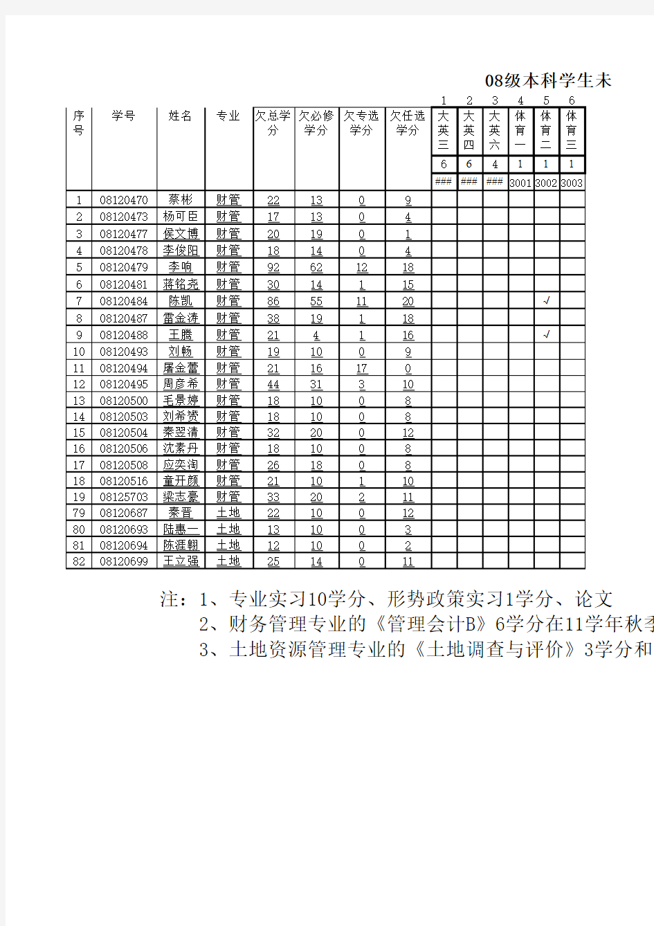 08级本科学生未获必修课学分情况