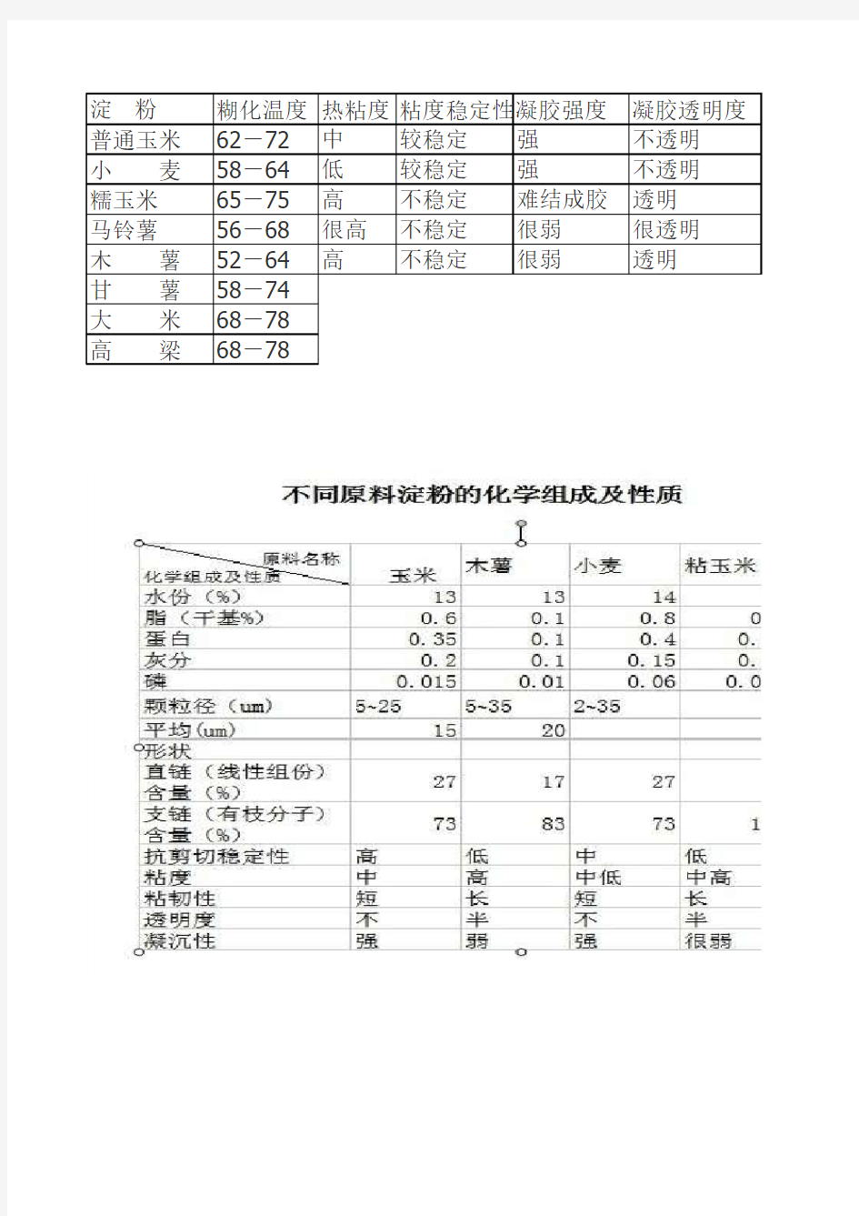 淀粉糊化温度